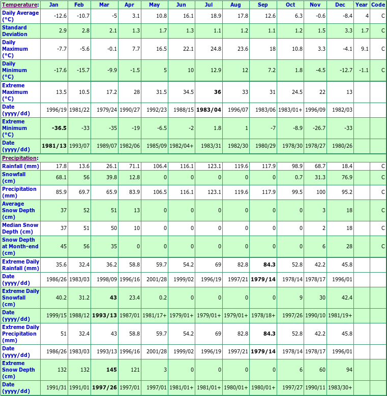 Saint Michel Climate Data Chart